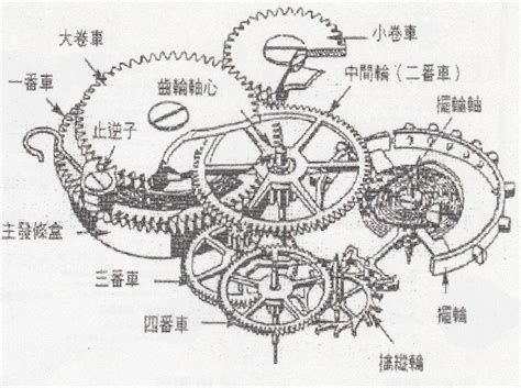 mechanism 錶 運作機制